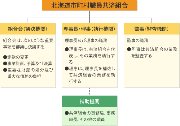 共済組合の組織