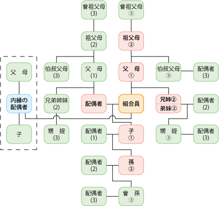 共済組合の種類