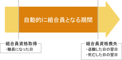 組合員の資格期間