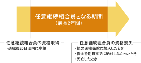 任意継続組合員の資格期間