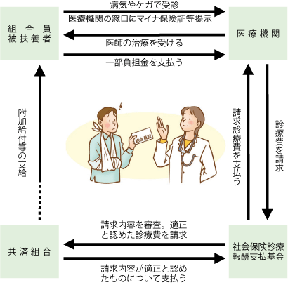 給付金を請求するとき