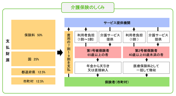 介護保険のしくみ