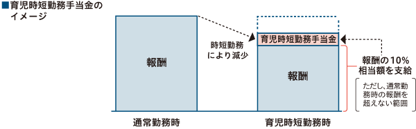 育児時短勤務手当金のイメージ